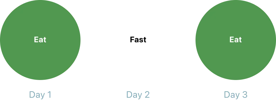 Illustration of alternate fasting