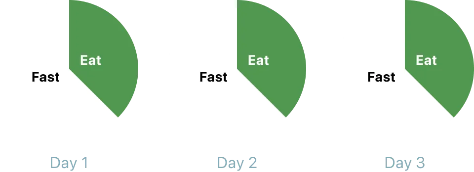 Illustration of intermitent fasting