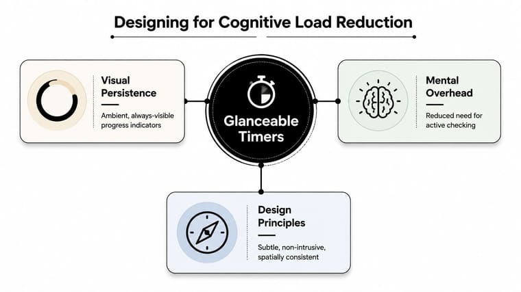 A diagram explaining how glanceable timers reduce cognitive load through visual persistence, reduced mental overhead, and design principles.