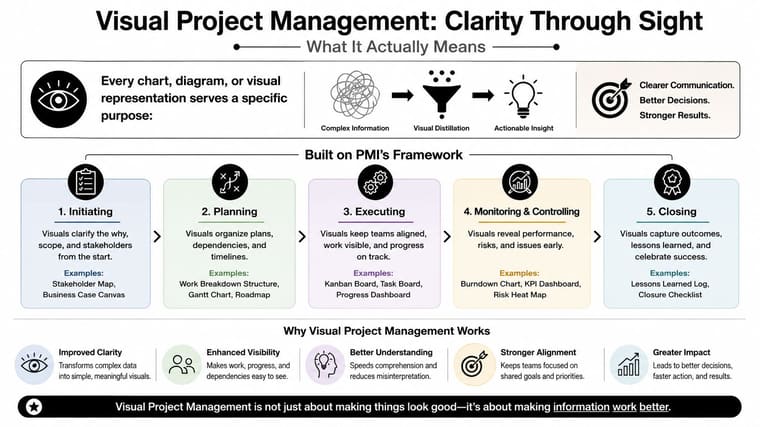 An infographic illustrating how visual project management applies visual tools across the five phases of the PMI framework.
