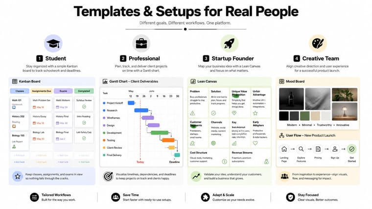 An infographic showing four templates for project management, including Kanban, Gantt charts, Lean Canvas, and Mood Boards.