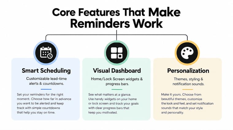 An infographic titled Core Features That Make Reminders Work highlighting smart scheduling, visual dashboards, and personalization.