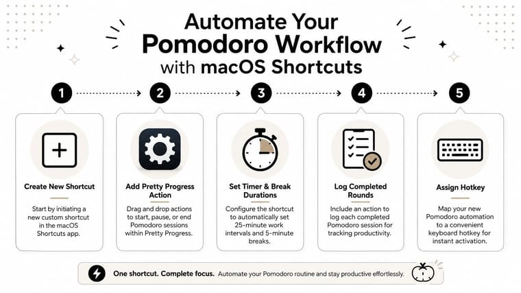 A five-step infographic showing how to automate a Pomodoro timer workflow on macOS using the Shortcuts app.