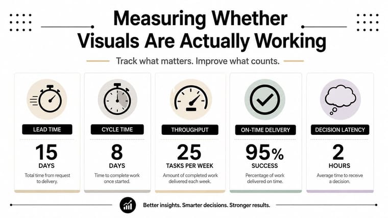 An infographic showing five key performance indicators for measuring the effectiveness of visual project management processes.