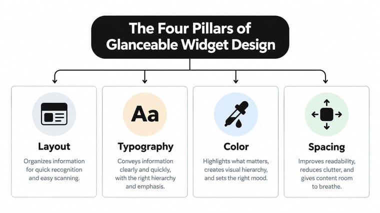 A diagram illustrating the four pillars of glanceable widget design: layout, typography, color, and spacing.