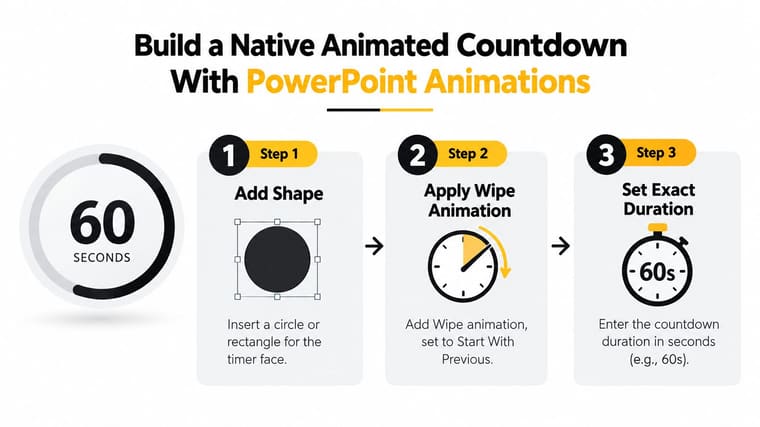 A step-by-step infographic showing how to create a native animated countdown timer using PowerPoint animations.
