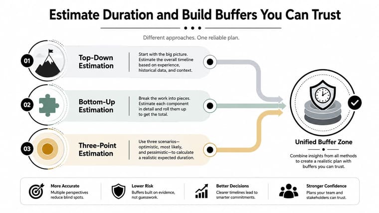 An infographic detailing three project estimation methods that lead to a reliable unified buffer zone for planning.