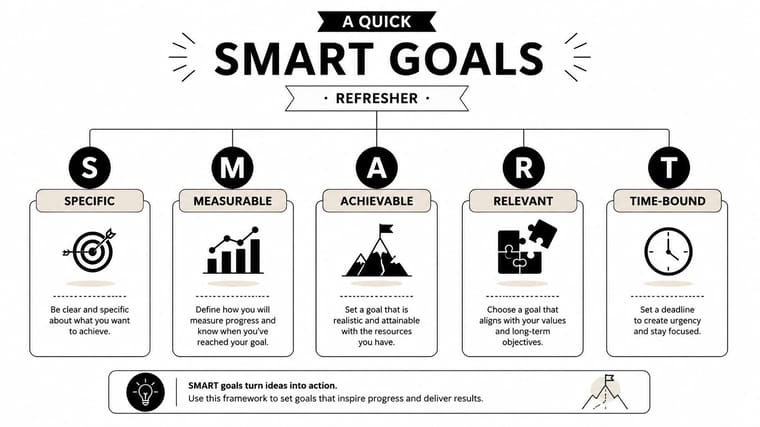 A visual guide illustrating the SMART goals framework with simple icons and definitions for each step.