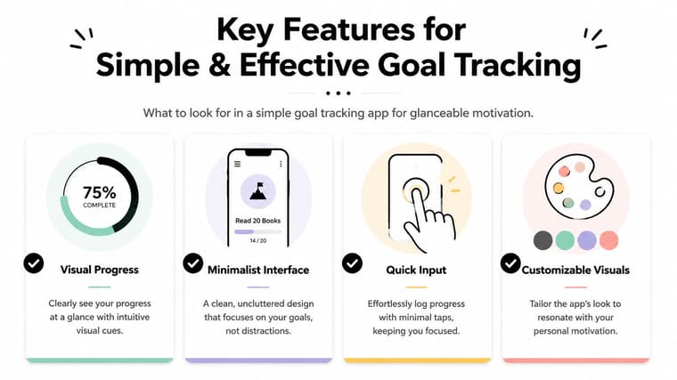An infographic highlighting four key features of an effective simple goal tracking app for personal productivity.