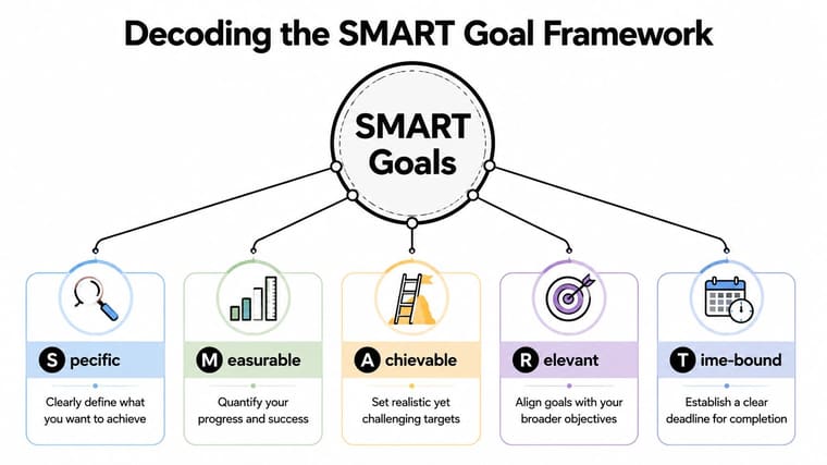 A diagram illustrating the SMART goals framework with icons for Specific, Measurable, Achievable, Relevant, and Time-bound steps.
