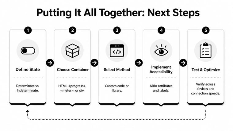 A five-step instructional diagram illustrating the process of creating and optimizing a web progress bar.