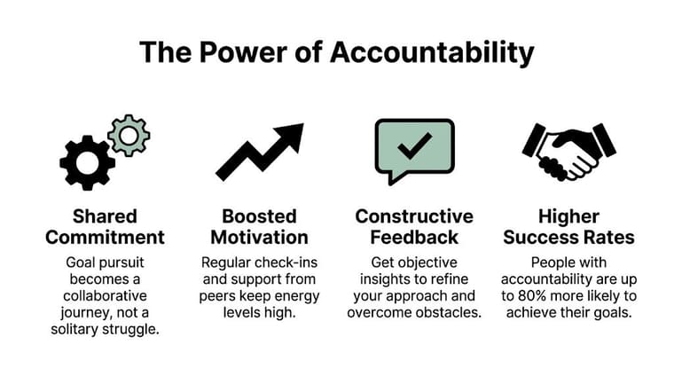 An infographic titled The Power of Accountability illustrating its benefits including shared commitment, boosted motivation, feedback, and success.