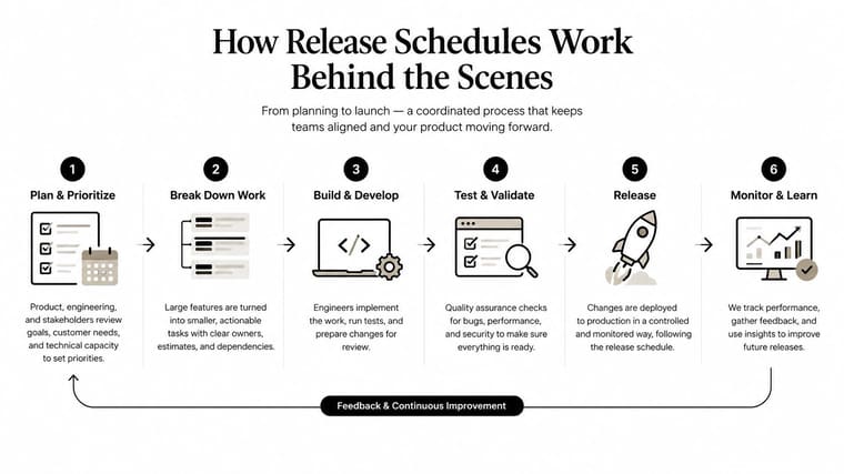 A six-step infographic illustrating the software release schedule process from initial planning to final monitoring and learning.