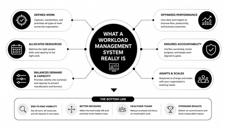An infographic detailing the core components and benefits of an effective organizational workload management system.