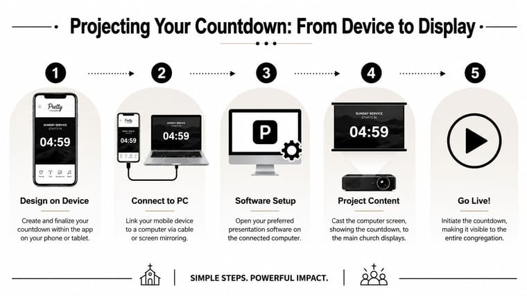 An infographic illustrating five simple steps to project a church countdown from a mobile device to a display.