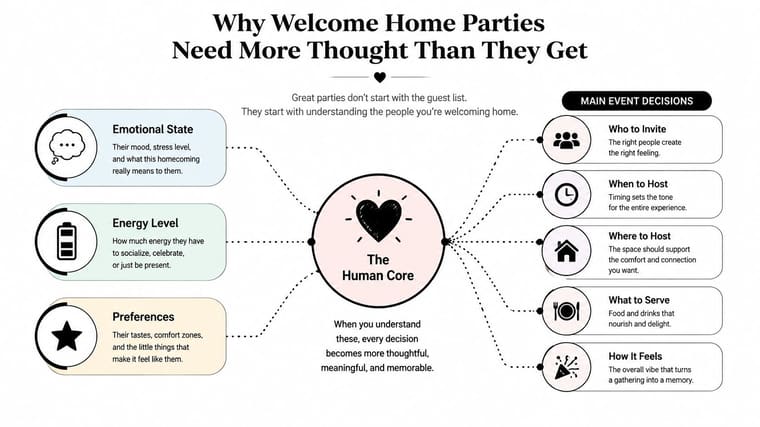 A diagram illustrating the essential human-centered considerations for planning a thoughtful and memorable welcome home party.