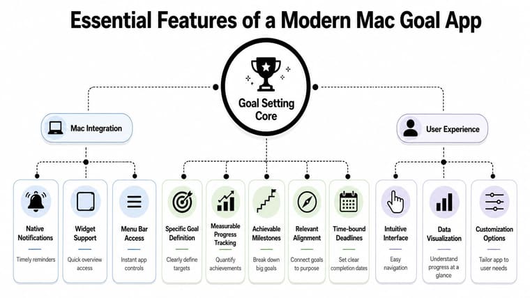 A diagram outlining the essential features of a modern Mac goal setting application, organized by functional categories.