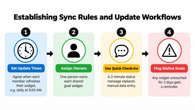 A four-step infographic explaining how to establish sync rules and update workflows for shared goal tracking.
