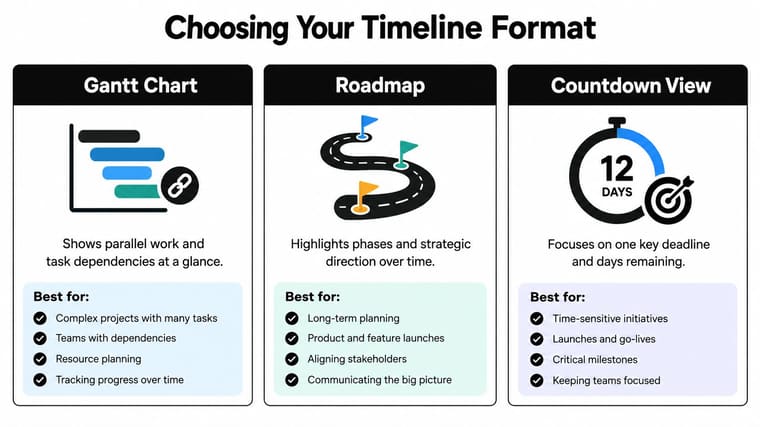 A comparison chart showing three project timeline formats: Gantt charts, roadmaps, and countdown views for planning.