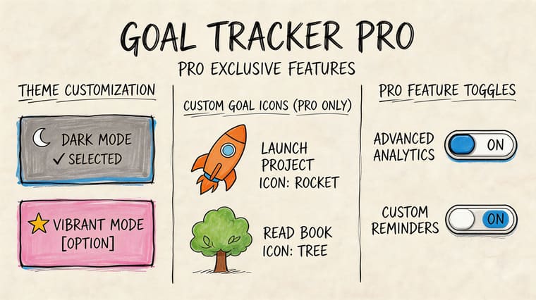 An illustration showing Goal Tracker Pro app features like custom icons, theme modes, and analytics toggles.