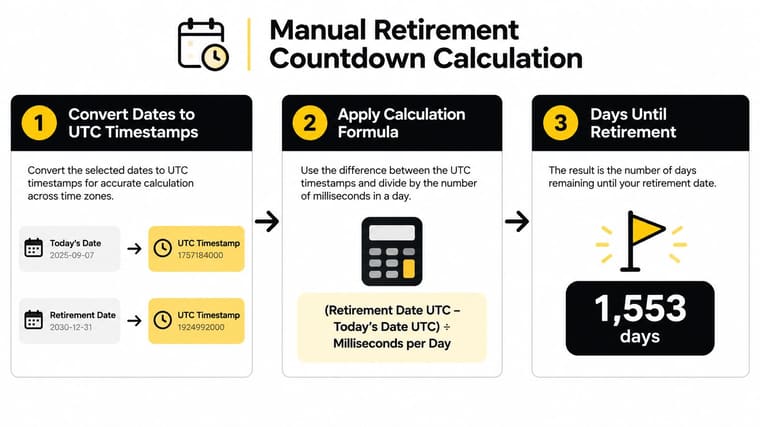 An infographic detailing the three-step process for calculating the remaining days until a user's retirement date.