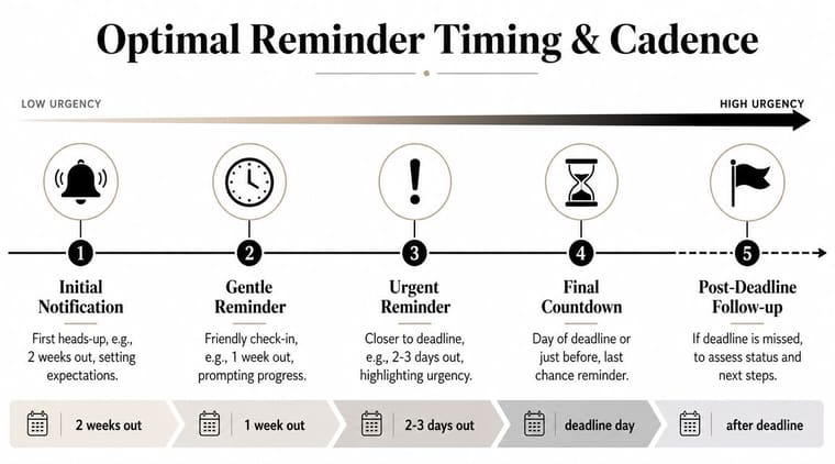 An infographic showing the optimal timing and cadence for sending deadline reminders from initial notification to follow-up.