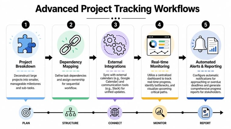 An infographic showing a five-step advanced project tracking workflow for managing tasks and deadlines efficiently.