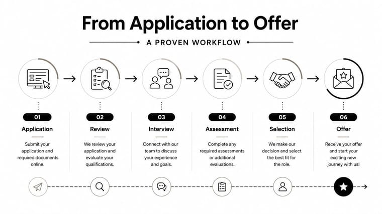A six-step workflow infographic illustrating the job application process from submission to receiving an offer.