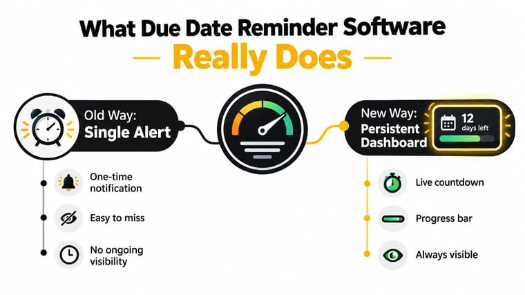 A comparison graphic showing the difference between old single alert reminders and new persistent dashboard due date tracking.