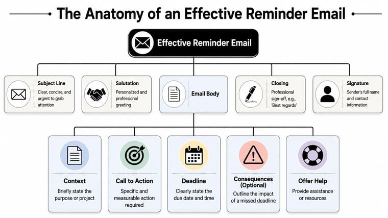 A flowchart diagram illustrating the key structural components of an effective professional email reminder for work projects.