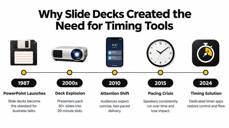 A timeline graphic showing the evolution of slide deck presentations from 1987 to 2024.