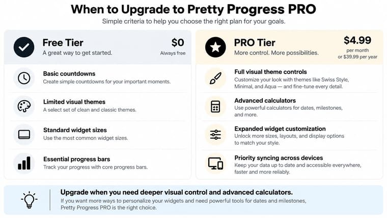 A comparison chart outlining the feature differences between the Free Tier and Pro Tier of the Pretty Progress app.