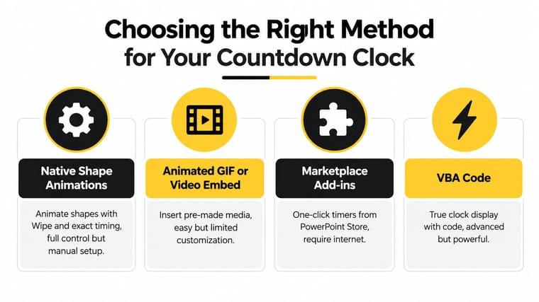An infographic showing four different methods for adding a countdown clock to a PowerPoint presentation.