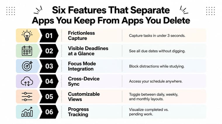 An infographic listing six essential features to look for in effective time management apps for students.