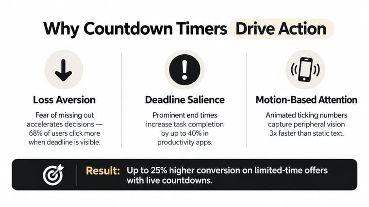 An infographic titled Why Countdown Timers Drive Action, explaining psychological triggers like loss aversion and motion-based attention.