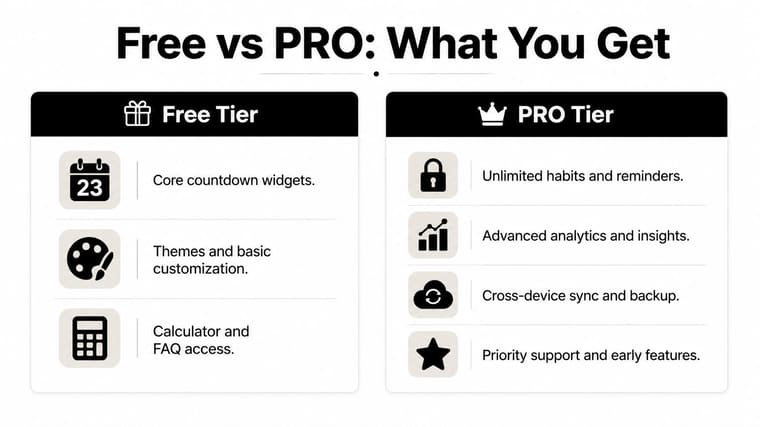 A comparison chart showing features for a habit building app, comparing Free Tier versus PRO Tier benefits.