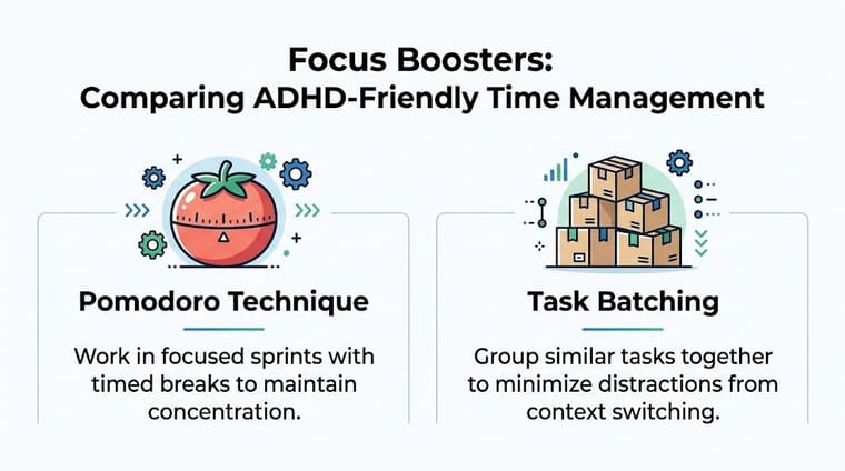 A comparison chart showing Pomodoro Technique and Task Batching methods to help improve focus with ADHD.