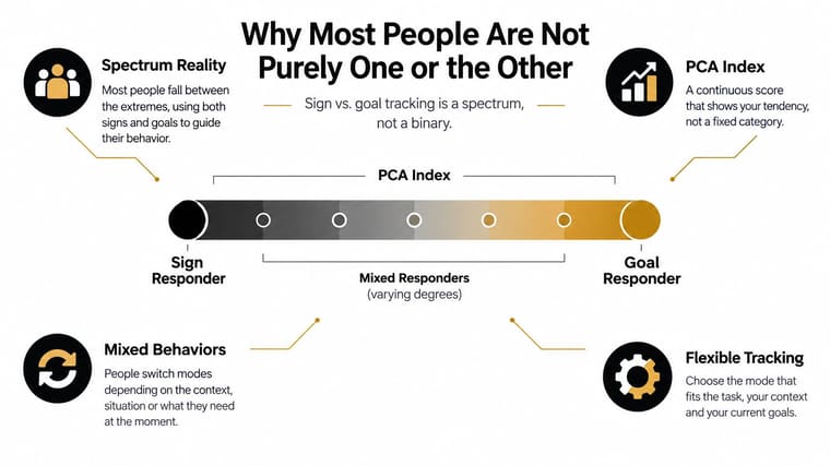A diagram illustrating the PCA Index spectrum between Sign Responders and Goal Responders, showing mixed behavior tendencies.