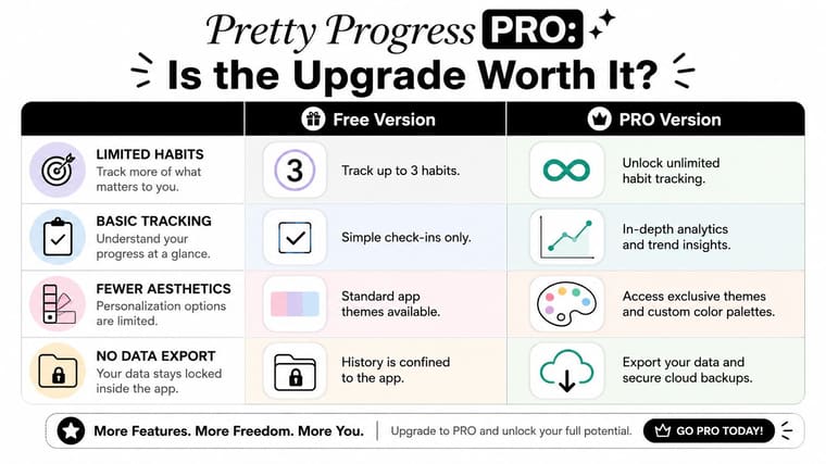 A comparison chart showing features of the free versus pro versions of the Pretty Progress habit tracking app.